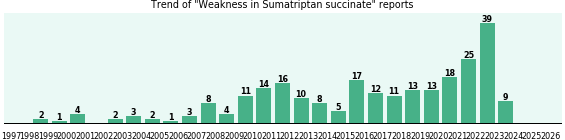 Could Sumatriptan succinate cause Weakness? Could Sumatriptan succinate cause Weakness?